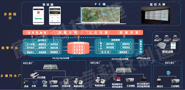 一體化污水處理PLC控制系統